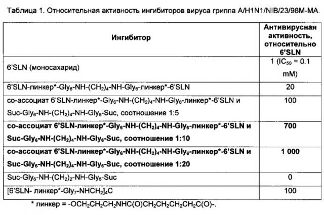 Блокаторы вируса гриппа (патент 2612221)