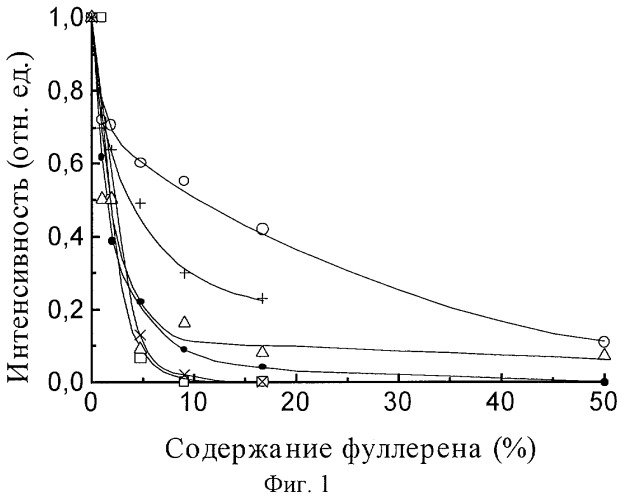 Производные фуллеренов, способ их получения и фотовольтаическое устройство (патент 2287483)