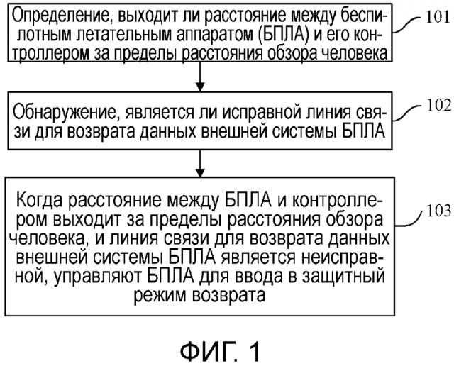 Способ управления беспилотным летательным аппаратом и устройство для этого (патент 2637838)