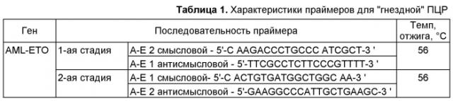 Способ выявления генов-мишеней для диагностики и терапии лейкозов человека (патент 2573450)