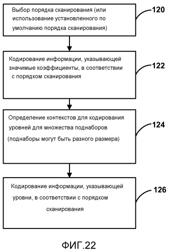 Кодирование коэффициентов преобразования для кодирования видео (патент 2571509)