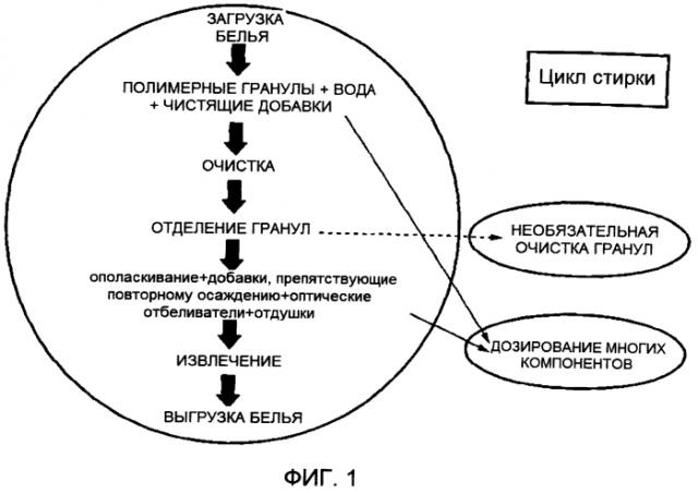 Способ очистки загрязненного материала (патент 2574967)