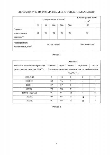 Способ получения оксида скандия из концентрата скандия (патент 2647047)