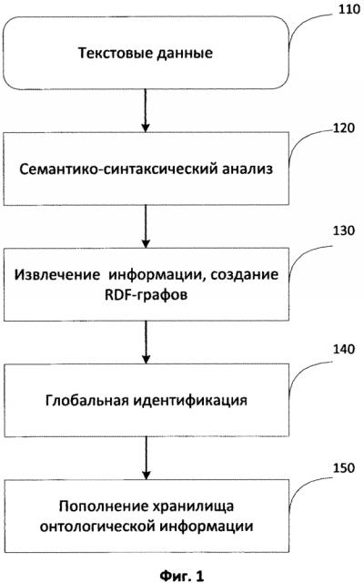 Способ и система для хранения и поиска информации, извлекаемой из текстовых документов (патент 2605077)