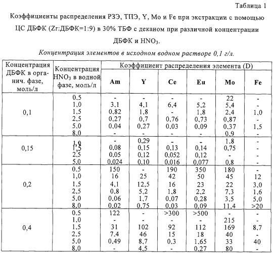 Способ экстракционной переработки высокоактивного рафината пурекс-процесса для отработанного ядерного топлива аэс (патент 2249266)