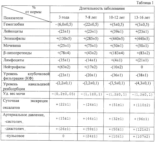 Способ определения длительности заболевания детей хроническим обструктивным пиелонефритом (варианты) (патент 2245548)