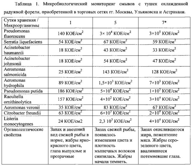 Композиция антибактериальная для продления срока годности охлажденной рыбы и снижения риска возникновения инфекций, передаваемых пищевым путем, штаммы бактериофагов, используемые для ее получения (патент 2644667)