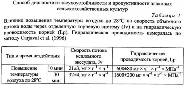 Способ диагностики засухоустойчивости и продуктивности злаковых сельскохозяйственных культур (патент 2339215)