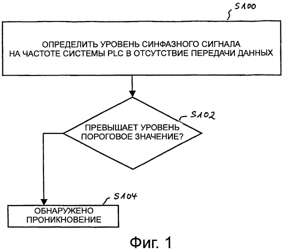 Способ обнаружения проникновения коротковолнового радиосигнала в систему передачи данных по линии электропередач и модем передачи данных по линии электропередач (патент 2499355)