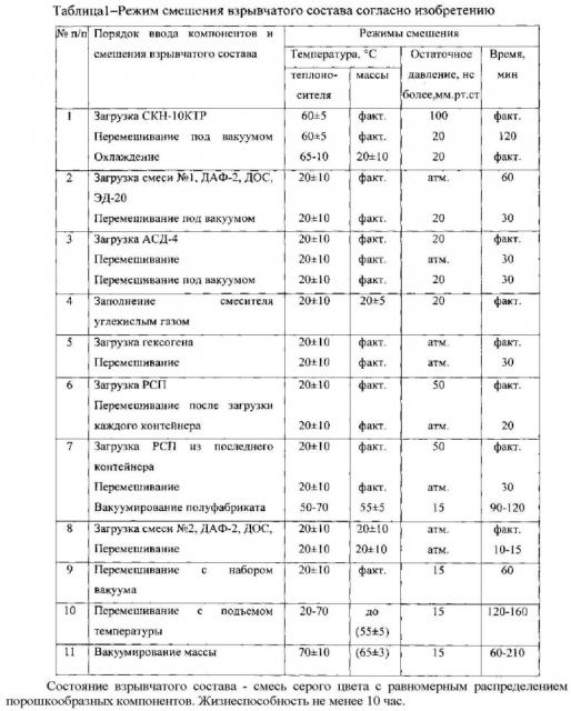 Способ смешения компонентов взрывчатого состава (патент 2602120)