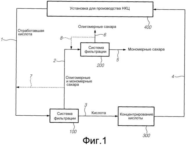 Фракционирование потока жидких отходов от производства нанокристаллической целлюлозы (патент 2541037)
