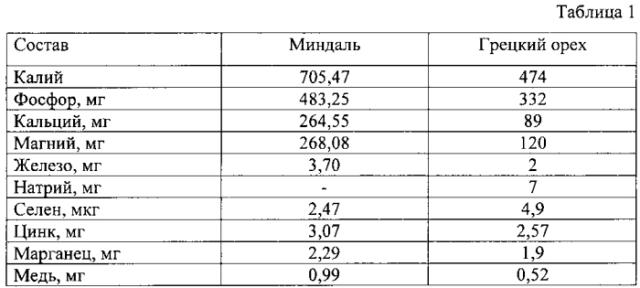 Способ производства марципановых плиток функционального назначения (патент 2583089)