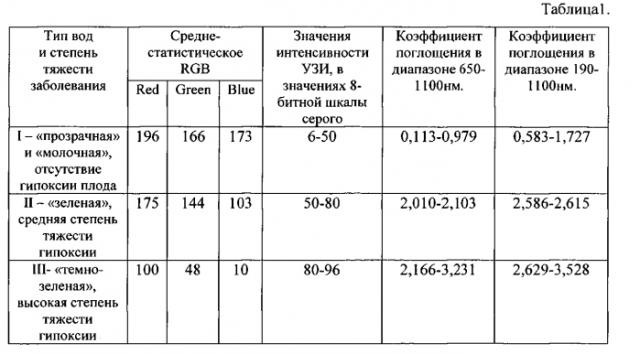 Способ определения содержания мекония в амниотической жидкости (патент 2570763)