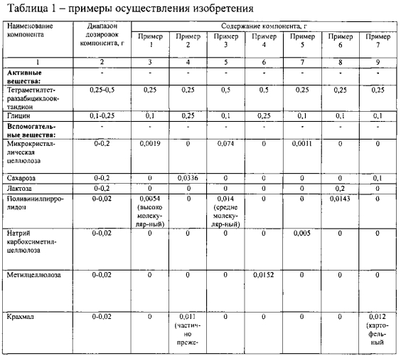 Фармацевтическая композиция, содержащая комбинацию глицина и тетраметилтетраазабициклооктандиона (варианты) (патент 2576240)