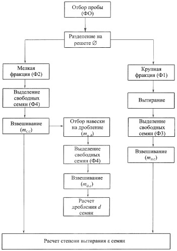 Способ определения показателей качества работы клеверотерок (патент 2425483)