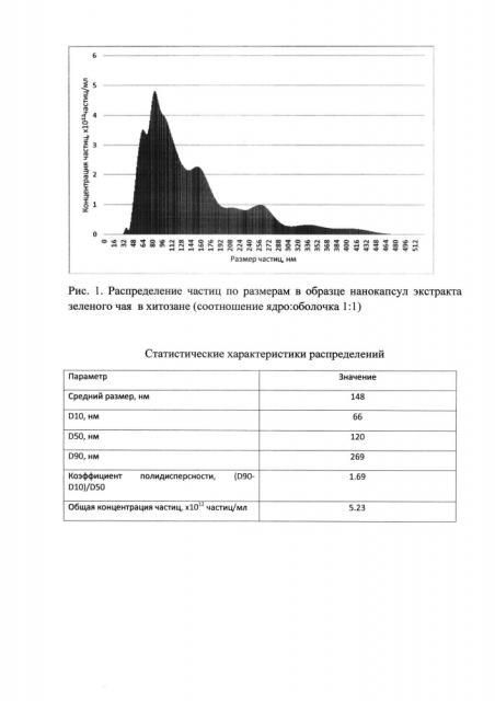 Способ получения нанокапсул экстракта зеленого чая в хитозане (патент 2609195)