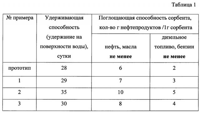 Магнитный сорбент для сбора нефти, масел и нефтепродуктов (патент 2646084)