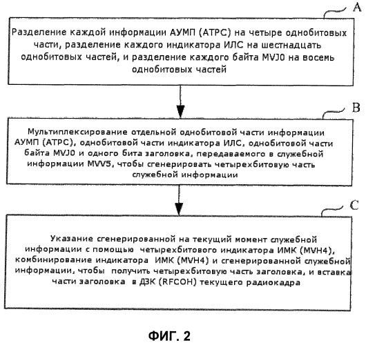 Способ и устройство передачи служебной информации (патент 2396720)