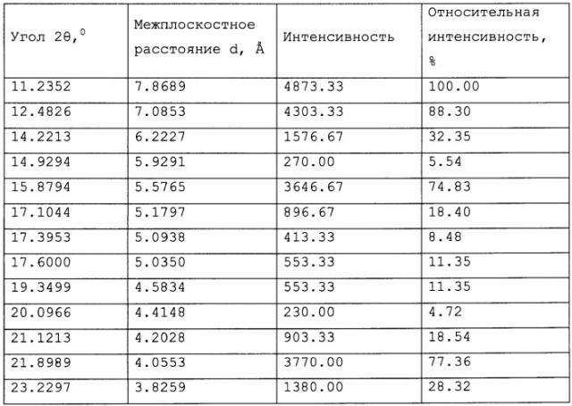 Стабильная кристаллическая форма 2-этил-6-метил-3-оксипиридина сукцината и способ ее получения (патент 2453538)