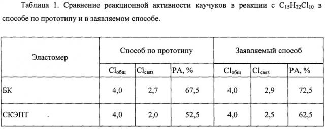 Способ химической модификации эластомеров в растворе хлорсодержащего углеводорода (патент 2641273)