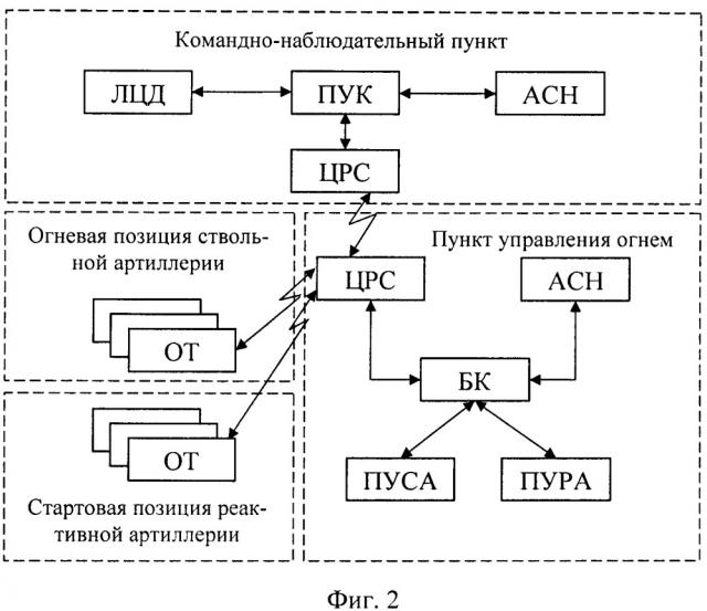 Способ управления комплексами вооружения формирований ствольной и реактивной артиллерии при стрельбе (патент 2664974)