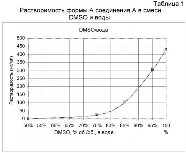 Твердые формы 3-(5-амино-2-метил-4-оксо-4н-хиназолин-3-ил)пиперидин-2, 6-диона и их фармацевтические композиции и применение (патент 2611007)