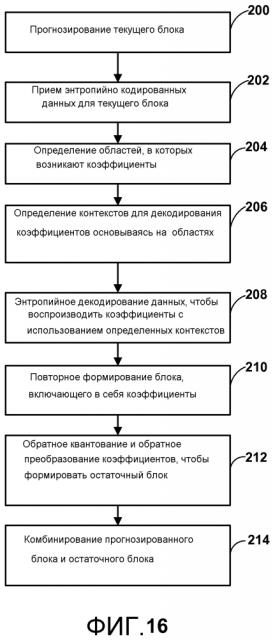 Определение контекстов для кодирования данных коэффициентов преобразования при кодировании видео (патент 2603537)