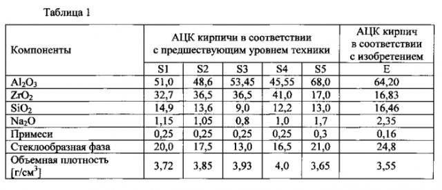 Плавленый литой огнеупорный материал на основе оксида алюминия, диоксида циркония и диоксида кремния и применение такого материала (патент 2584189)