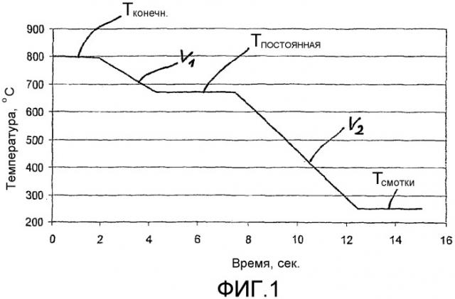 Способ и установка для изготовления горячекатаной полосы с двухфазной структурой (патент 2346061)