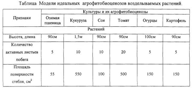 Способ управления адаптивностью и продуктивностью растений (патент 2246197)