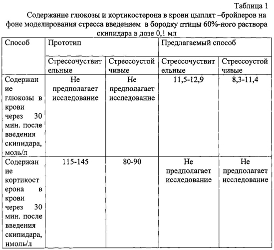 Способ определения стрессоустойчивости цыплят-бройлеров (патент 2579249)