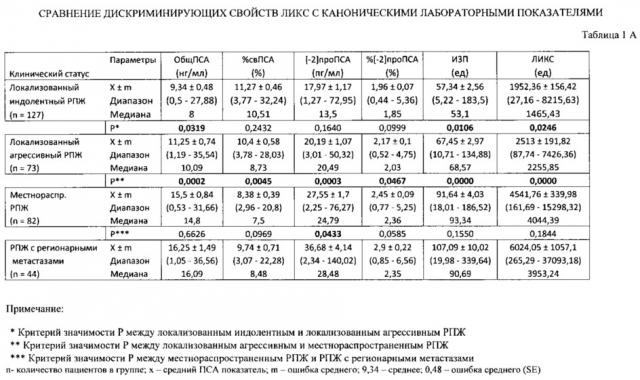 Способ дооперационного прогнозирования стадии и агрессивности рака предстательной железы (патент 2611380)