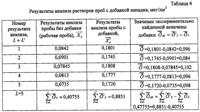 Способ определения концентрации ванадия в атмосферном воздухе методом масс-спектрометрии с индуктивно связанной плазмой (варианты) (патент 2466096)