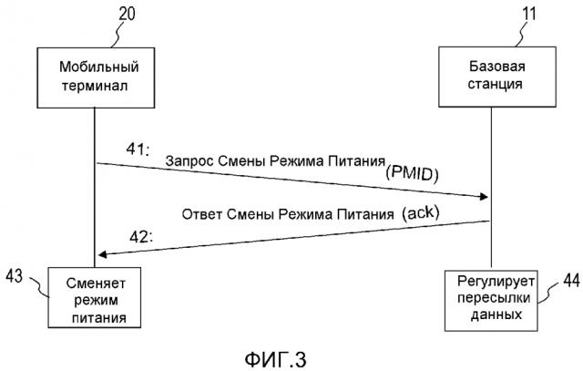 Инициируемое терминалом переключение режима питания (патент 2638729)