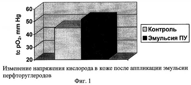 Эмульсия перфторуглеродов для косметических и/или дерматологических препаратов (патент 2275897)