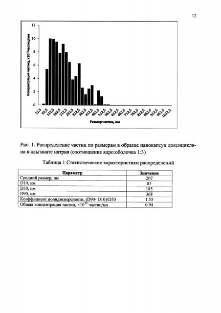 Способ получения нанокапсул антибиотиков тетрациклинового ряда в альгинате натрия (патент 2611367)