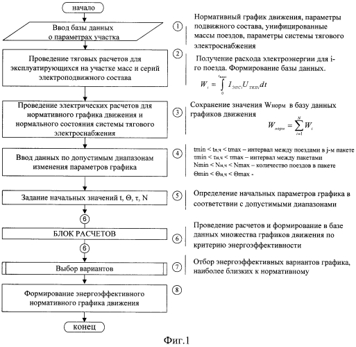 Способ имитационного моделирования энергоэффективного графика движения поездов на электрифицированных железных дорогах (патент 2591560)