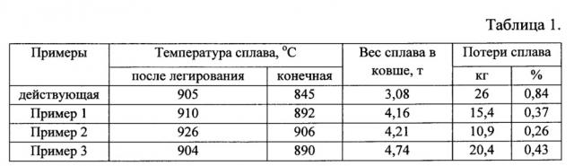 Способ получения алюминиевого сплава, легированного кремнием (патент 2657681)