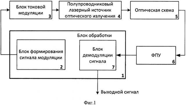 Способ частотно-импульсной модуляции полупроводникового лазерного источника оптического излучения для опроса оптических интерферометрических датчиков (патент 2646420)