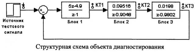 Способ поиска неисправного блока в дискретной динамической системе (патент 2486569)