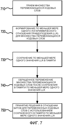 Хранение логарифмических отношений правдоподобия в перемеженном виде для уменьшения аппаратной памяти (патент 2451325)