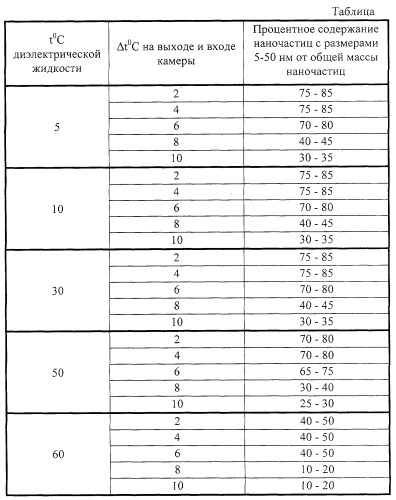 Способ производства наночастиц (патент 2272697)