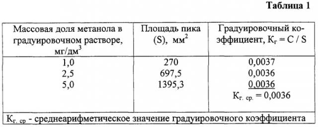 Способ определения метилового спирта в воде (патент 2273850)