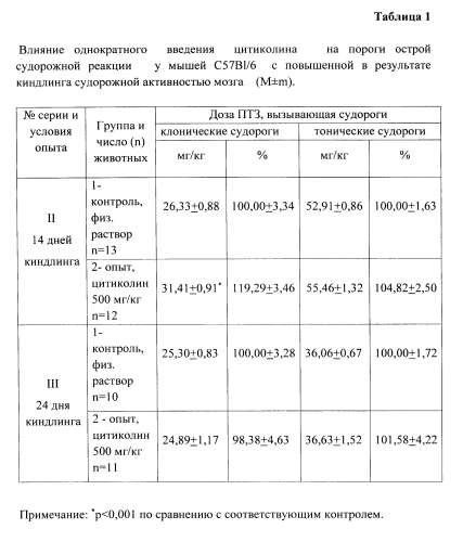 Способ выявления противосудорожного действия цитиколина на модели пентилентетразолового киндлинга у мышей самцов линии c57b1/6 (патент 2567275)