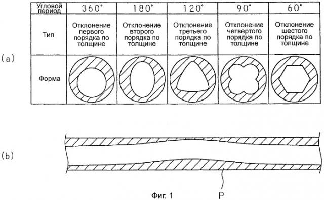 Способ изготовления трубы и устройство для его осуществления, устройство для получения информации об отклонении толщин и компьютерная программа (патент 2311243)