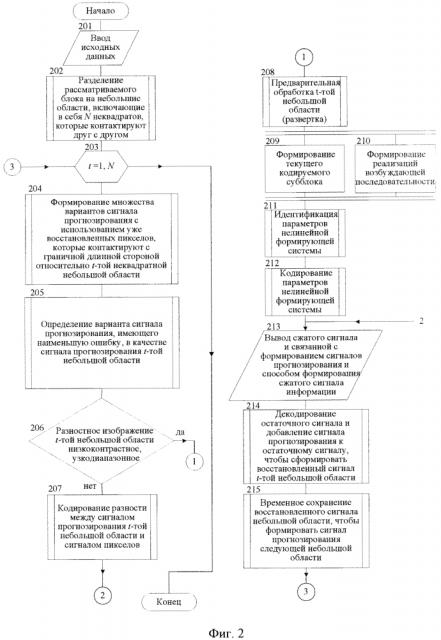 Способ кодирования изображений на основе нелинейной формирующей системы (патент 2614576)