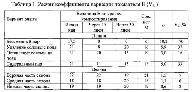 Способ оценки функциональной устойчивости сапротрофного микробного сообщества почвы (патент 2562855)