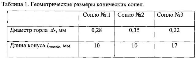 Способ определения размеров газовых кластеров в сверхзвуковом газовом потоке (патент 2633290)