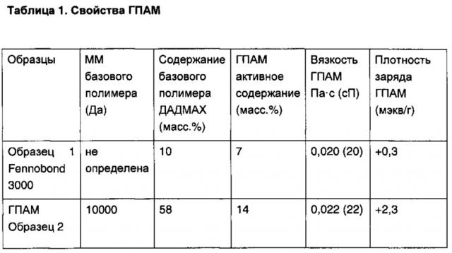 Способ повышения прочности бумаги (патент 2667287)