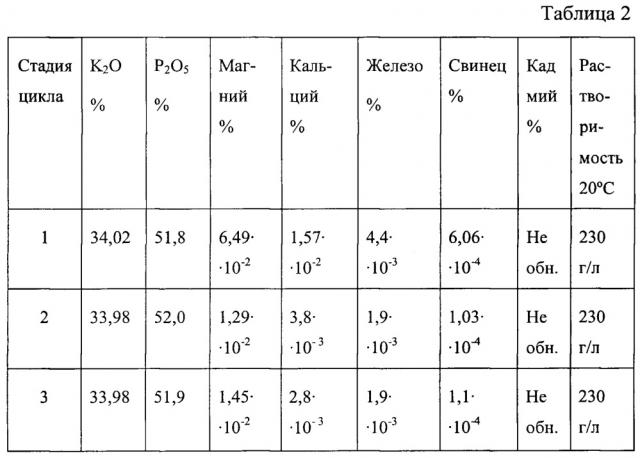Способ получения растворимых бесхлорных калийных удобрений (варианты) (патент 2655211)